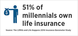 51 Percent of Millennials own Life Insurance