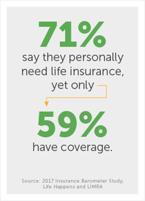 Percentage of Life Insurance Owners